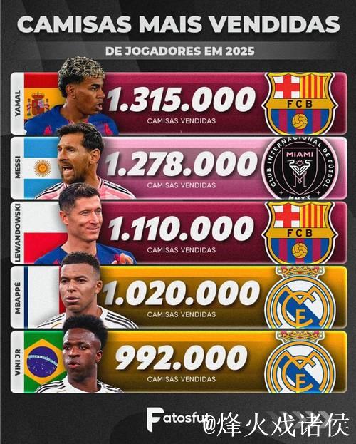 2025球衣销量排名:亚马尔登顶,梅西第二,C罗跌至第七!时代已变? 2025球衣销量排名:亚马尔登顶,梅西第二,C罗跌至第七!时代已变?